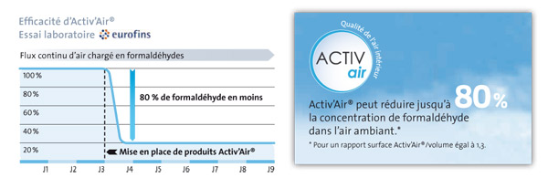 Efficacité d’Activ’Air®